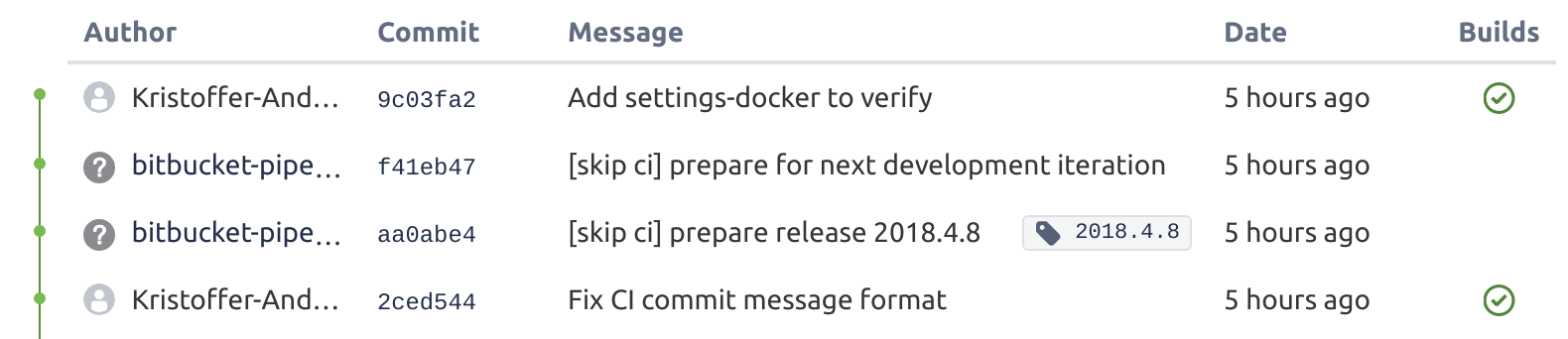 commits