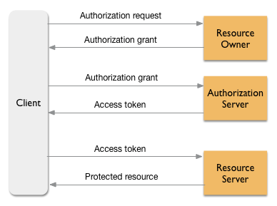 oauth