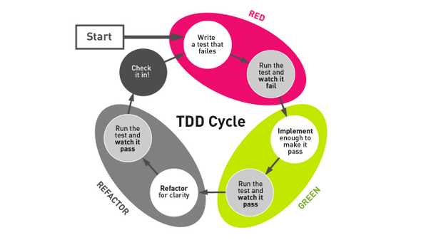Test driven development